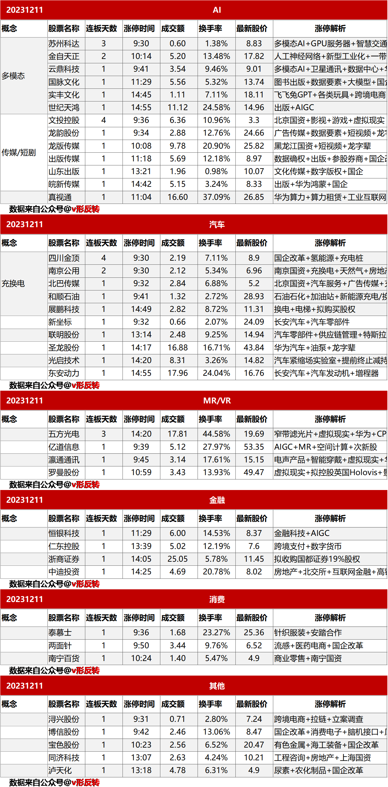 涨停复盘20231211：AI、MR