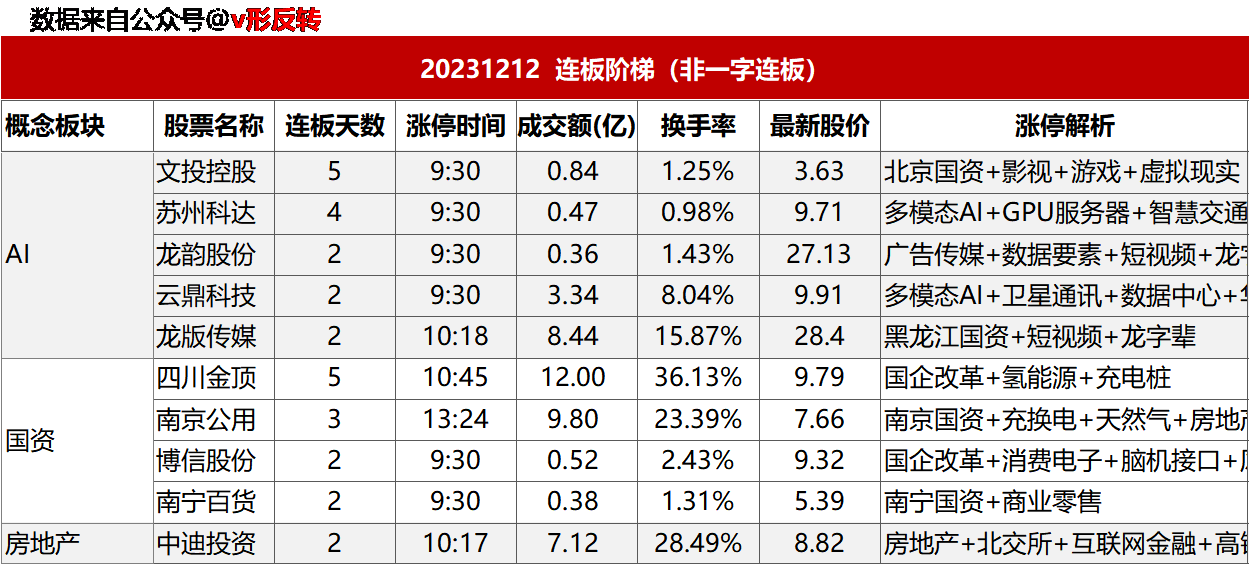 涨停复盘20231212：AI