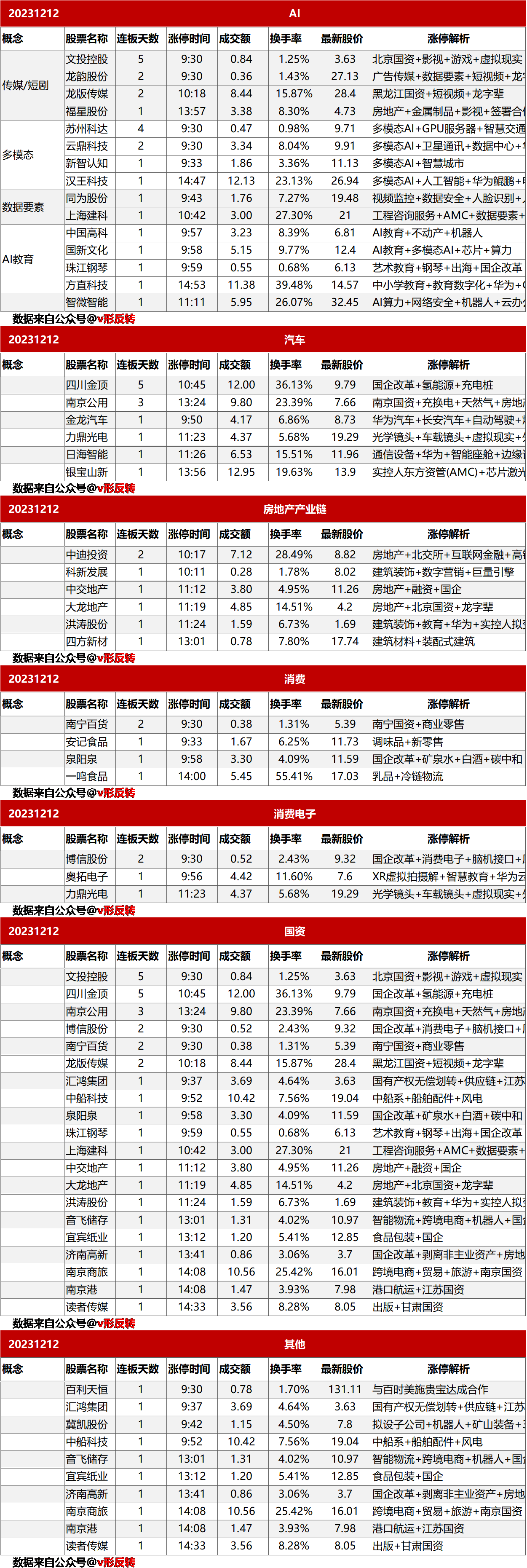 涨停复盘20231212：AI