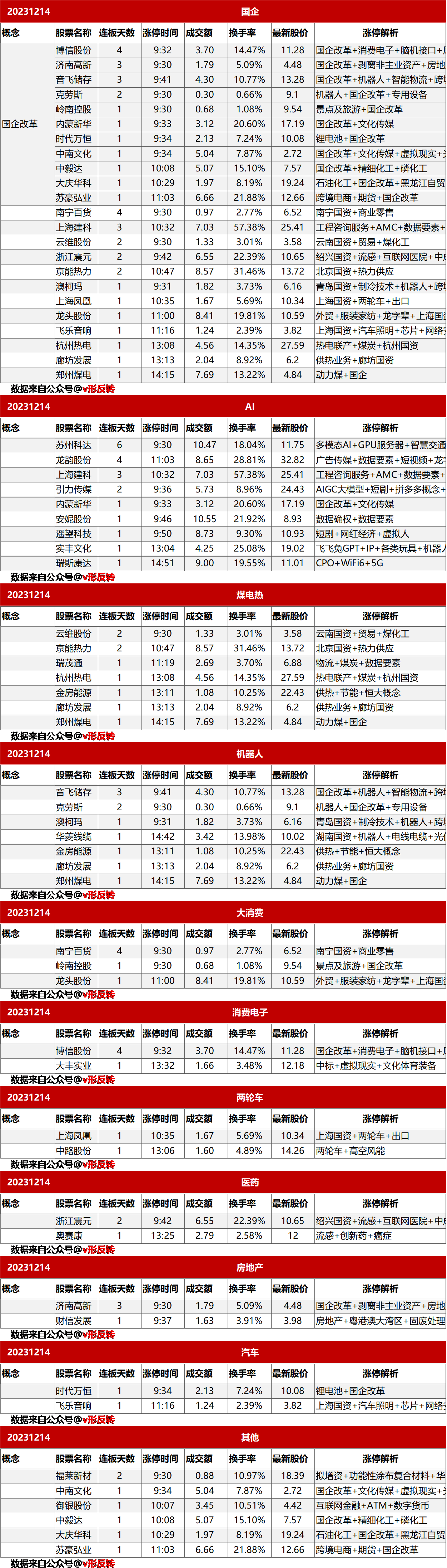 涨停复盘20231214：国企