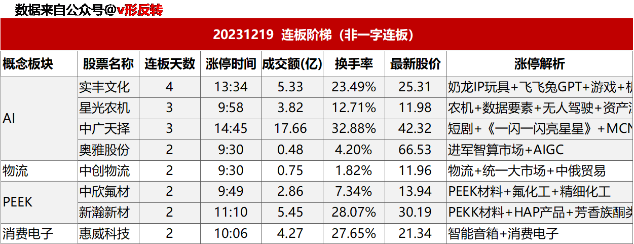 涨停复盘20231219：无