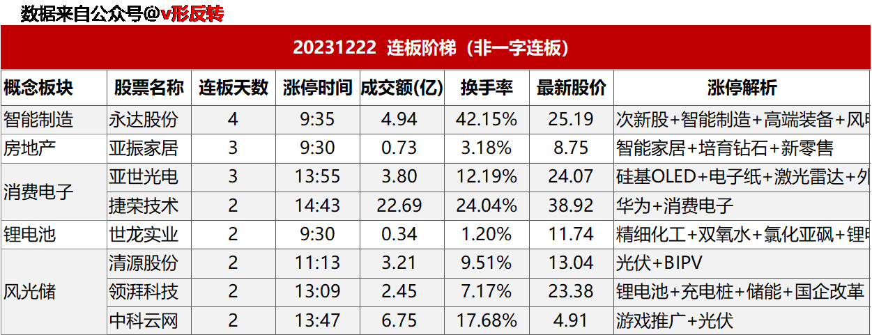 涨停复盘20231222：无