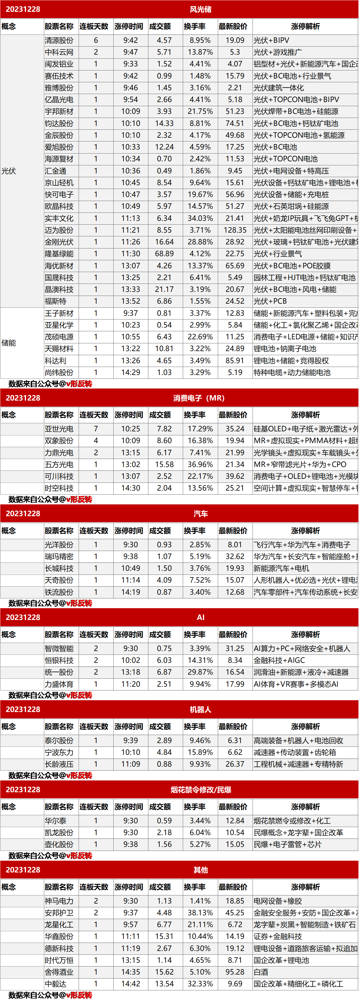 涨停复盘20231228：光伏、储能