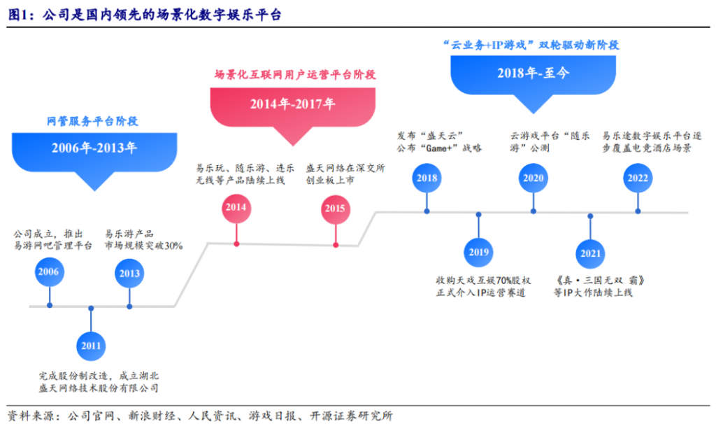 场景化数字娱乐平台龙头，新游上线，AI+社交逐步落地