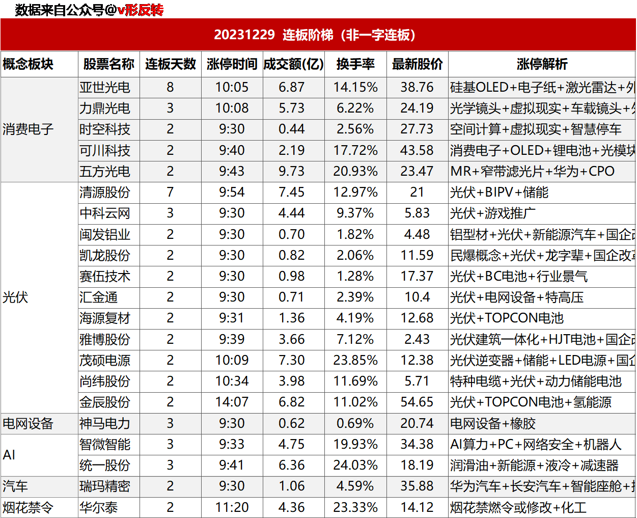 涨停复盘20231229：消费电子、光伏