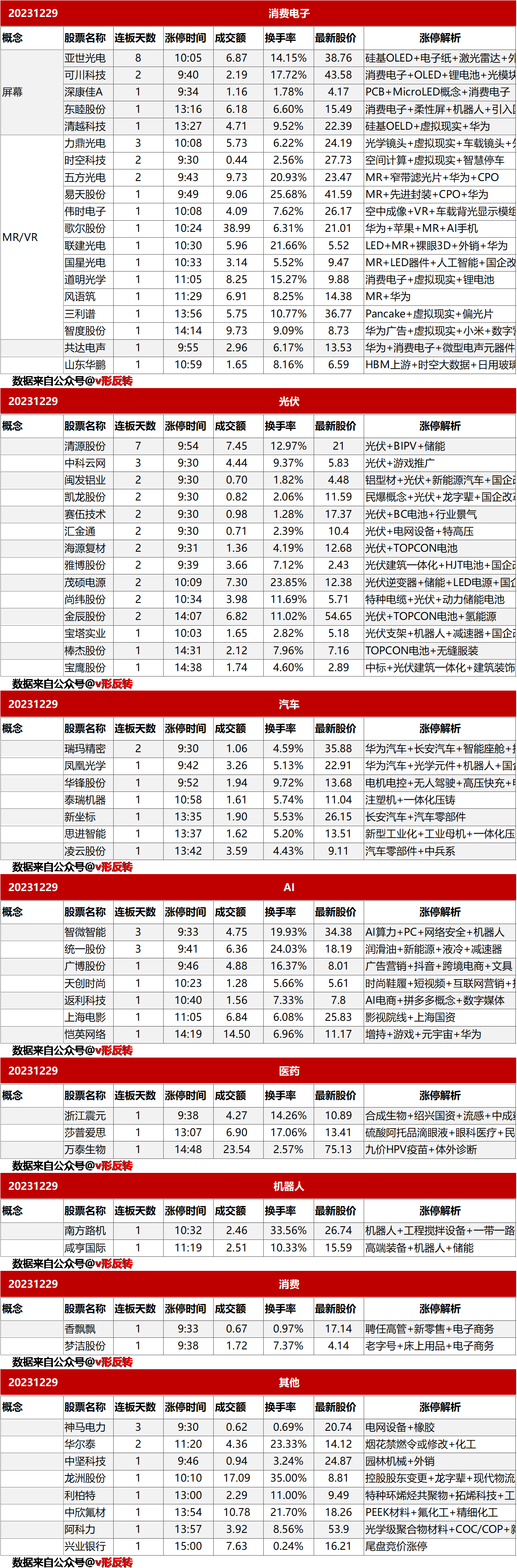 涨停复盘20231229：消费电子、光伏