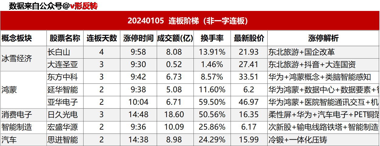 涨停复盘20240105：无