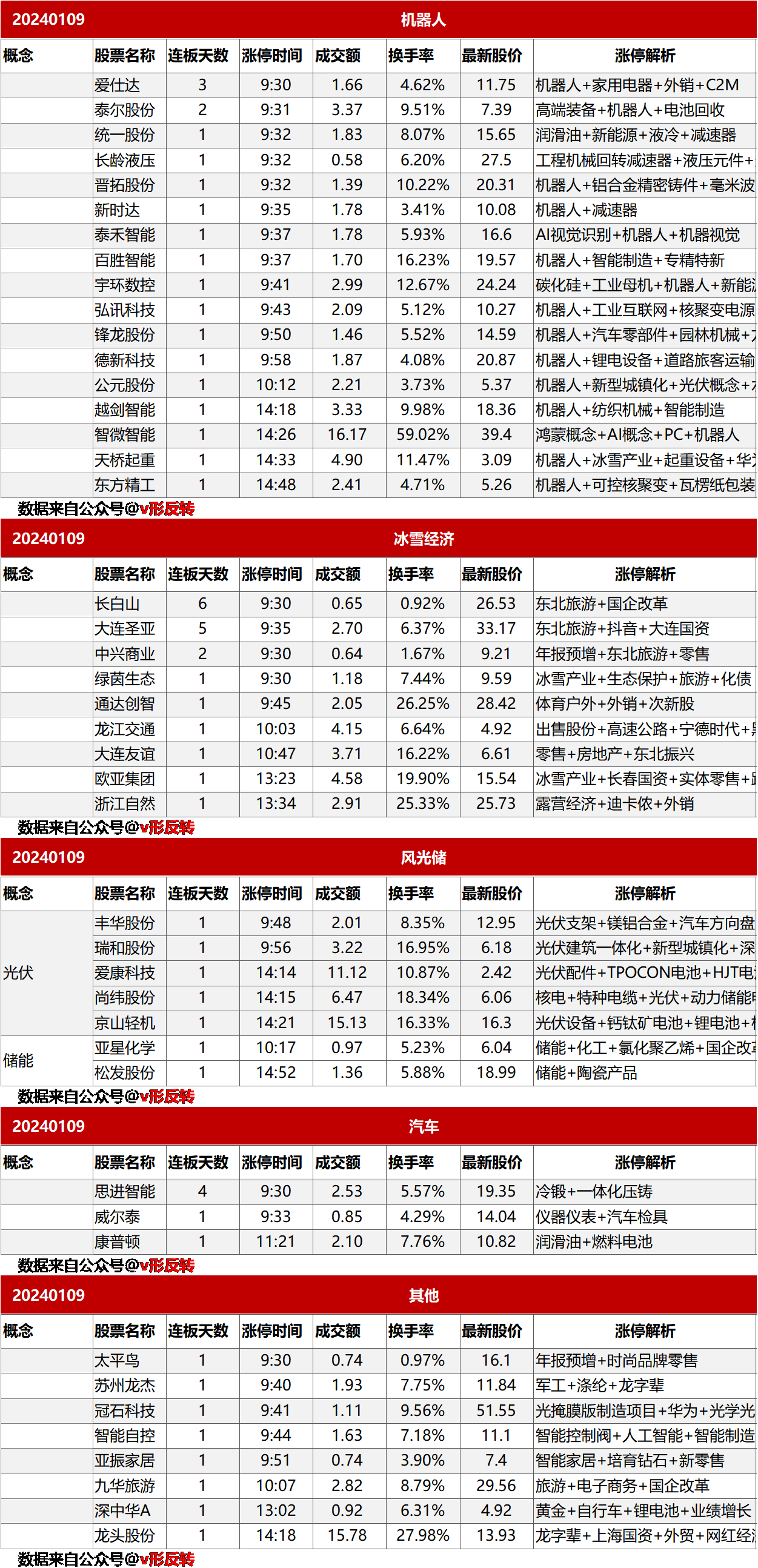 涨停复盘20240109：机器人、冰雪经济