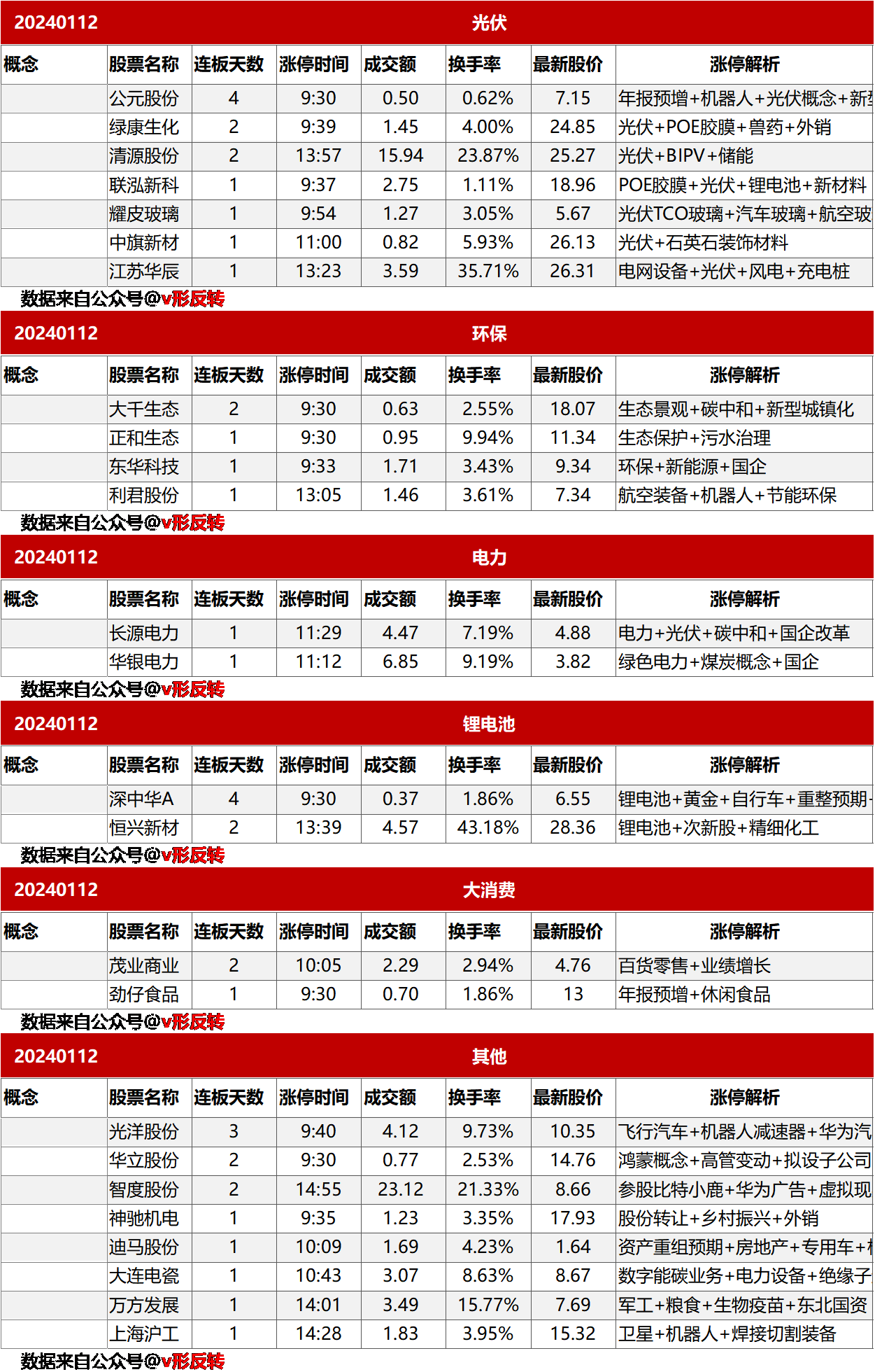 涨停复盘20240112：光伏