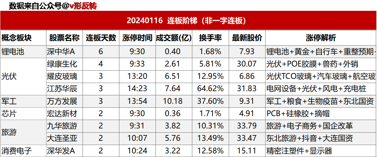 涨停复盘20240116：大消费、光伏