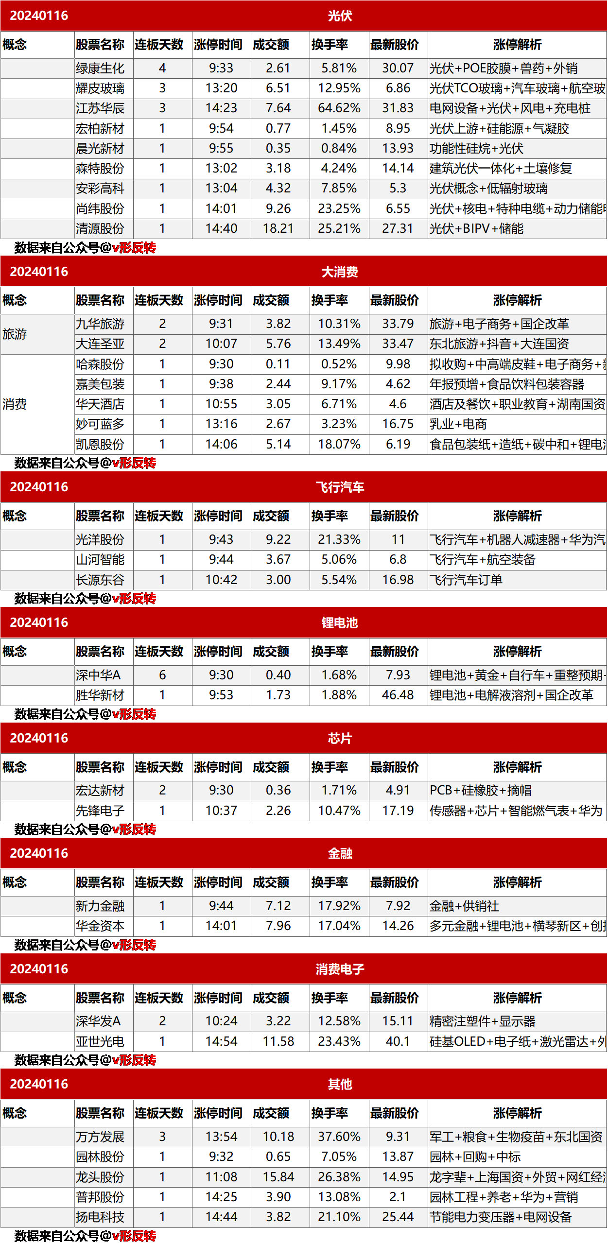 涨停复盘20240116：大消费、光伏