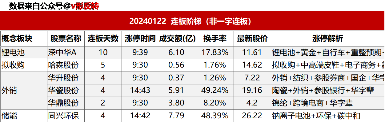 涨停复盘20240122：无