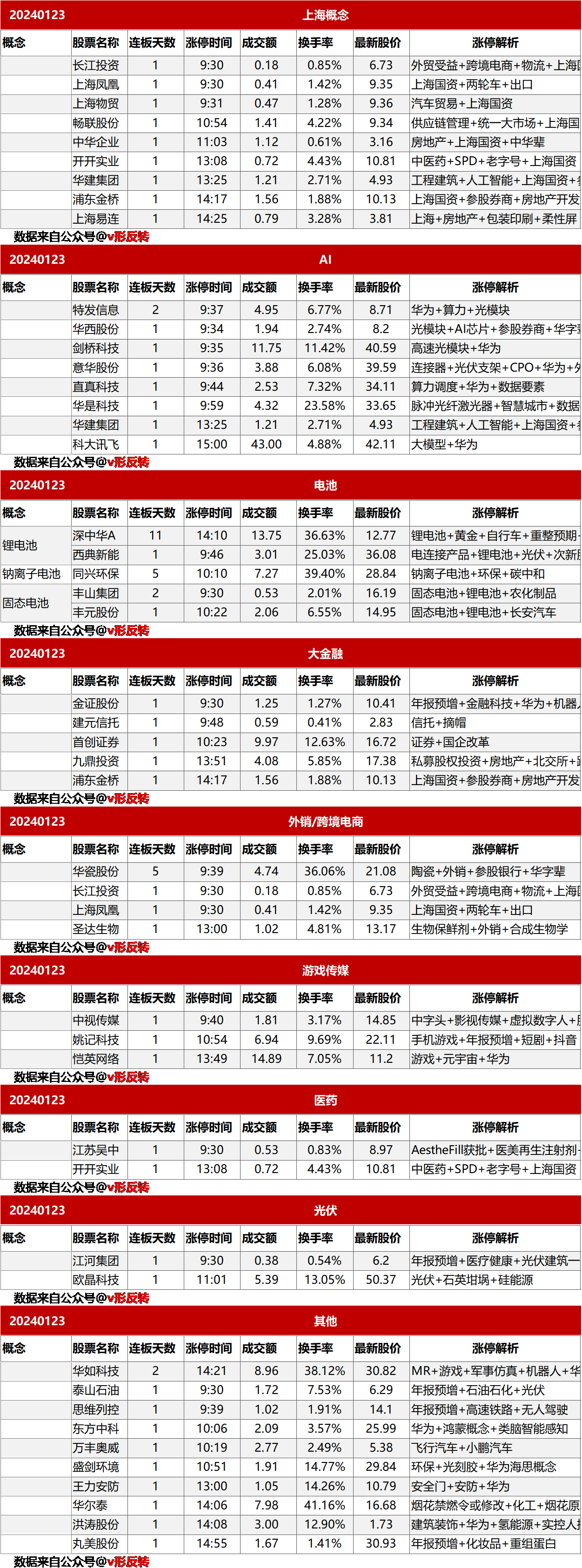 涨停复盘20240123：AI、上海