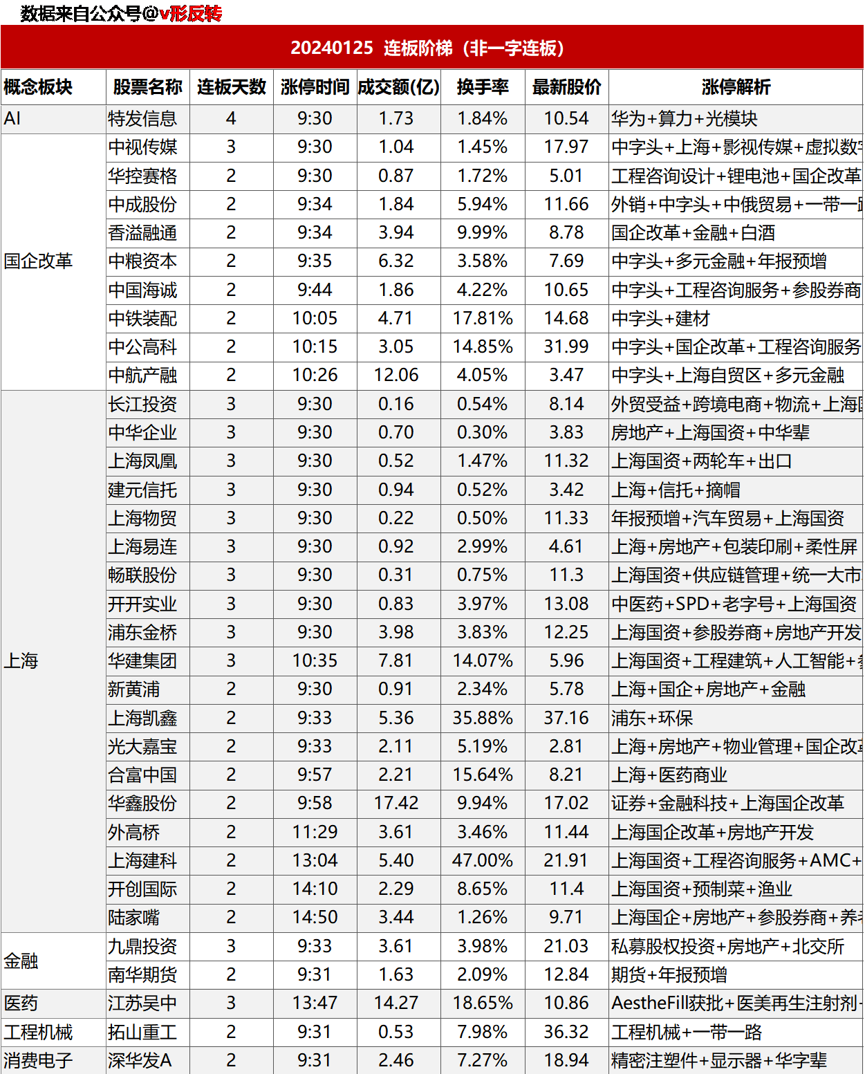 涨停复盘20240125：上海板块、国企央企改革