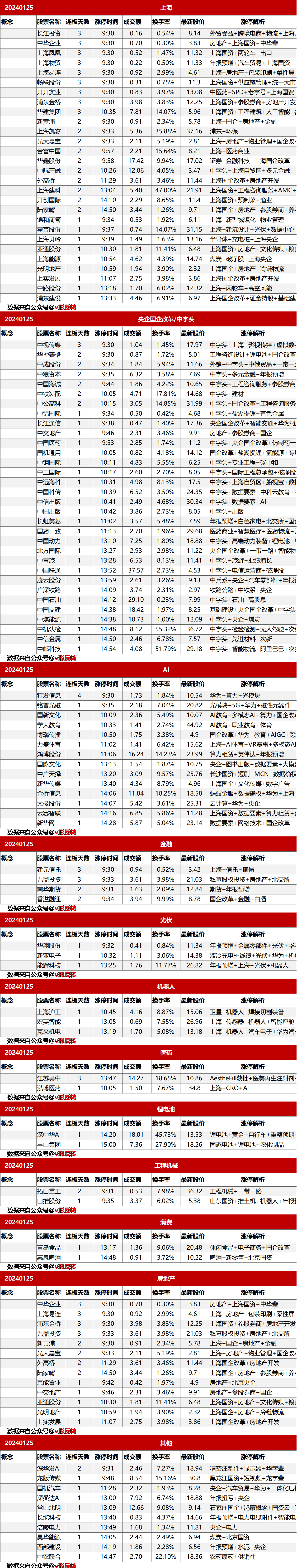 涨停复盘20240125：上海板块、国企央企改革