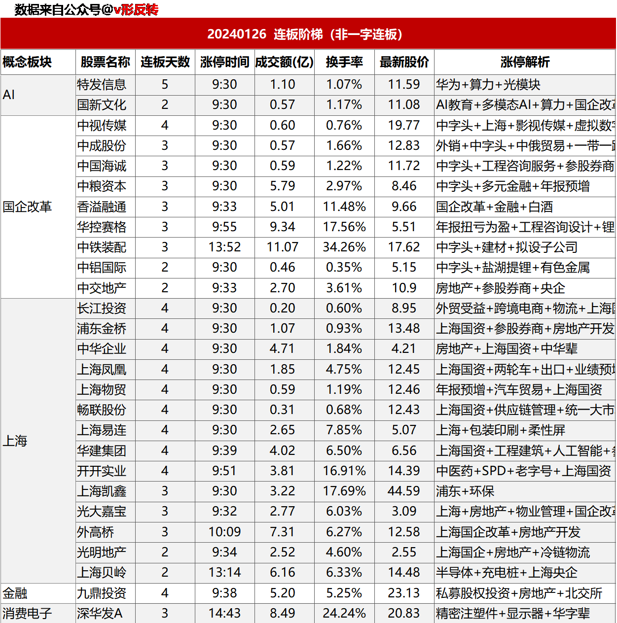 涨停复盘20240126：国企央企改革、上海