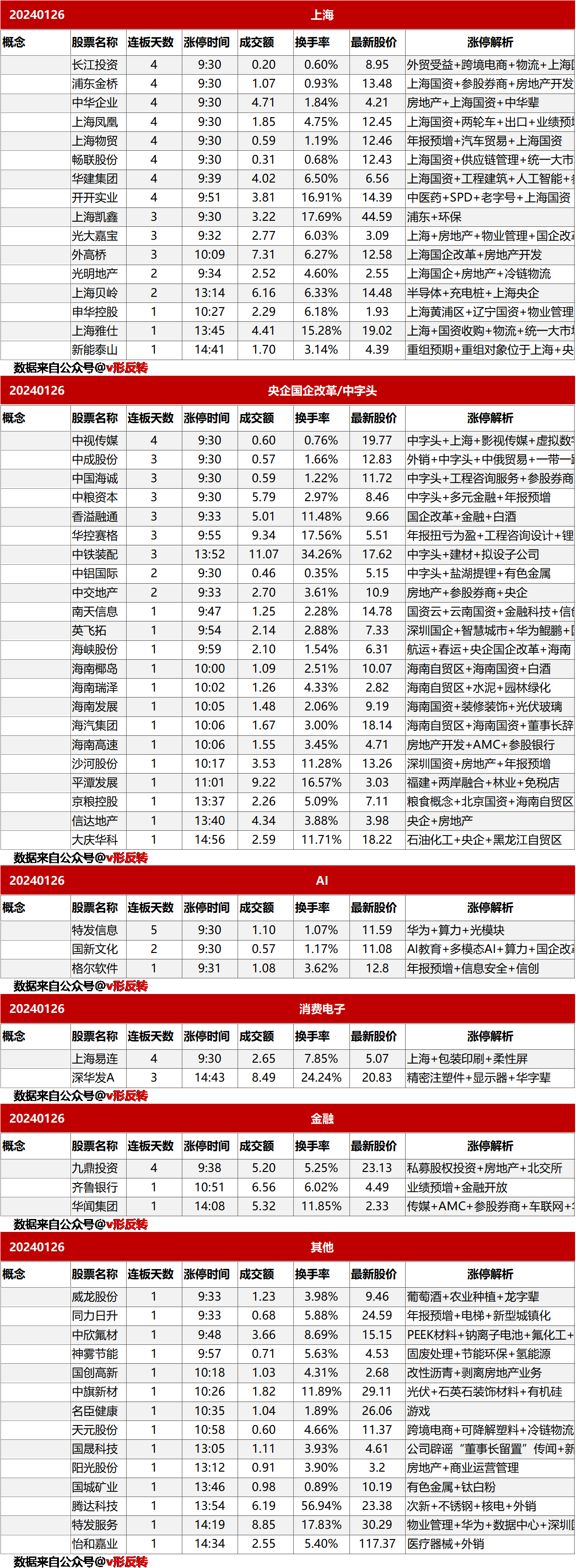 涨停复盘20240126：国企央企改革、上海