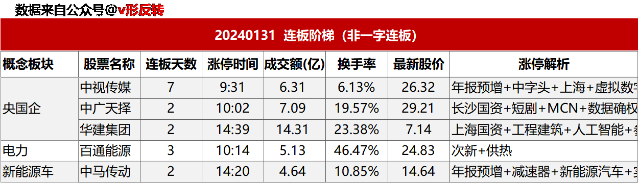 涨停复盘20240131：无