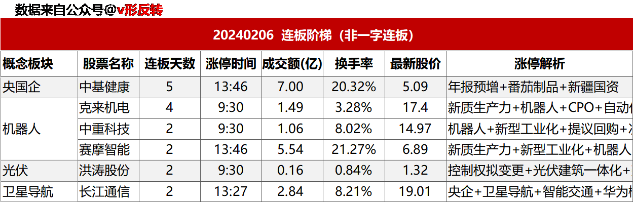 涨停复盘20240206：医药、新能源