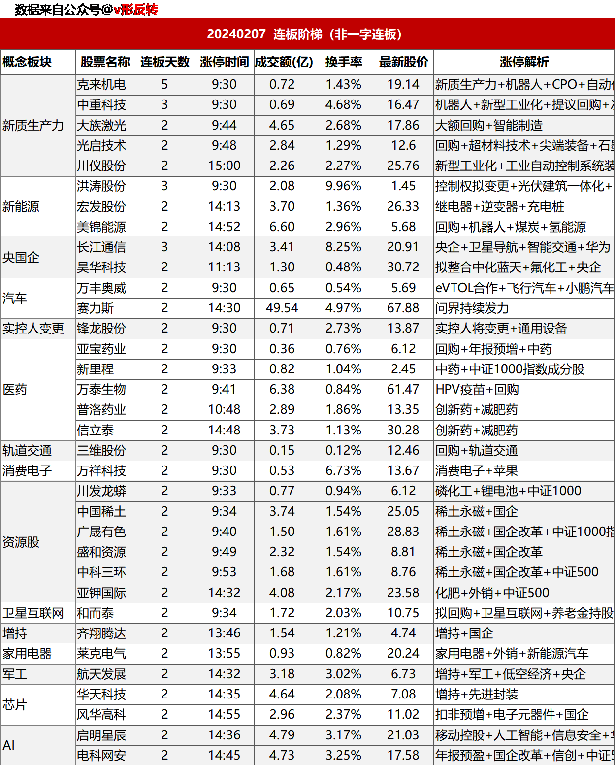 涨停复盘20240207：稀土永磁、汽车