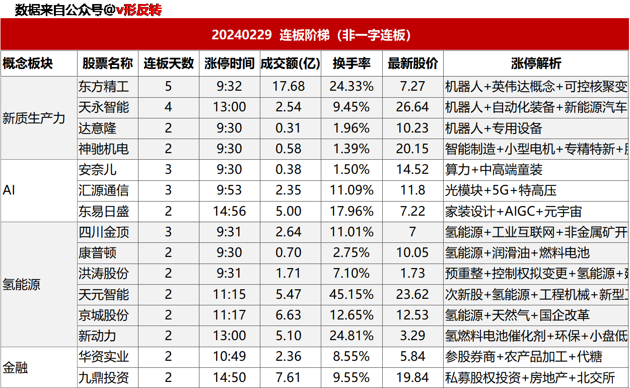 涨停复盘20240229：氢能源、芯片