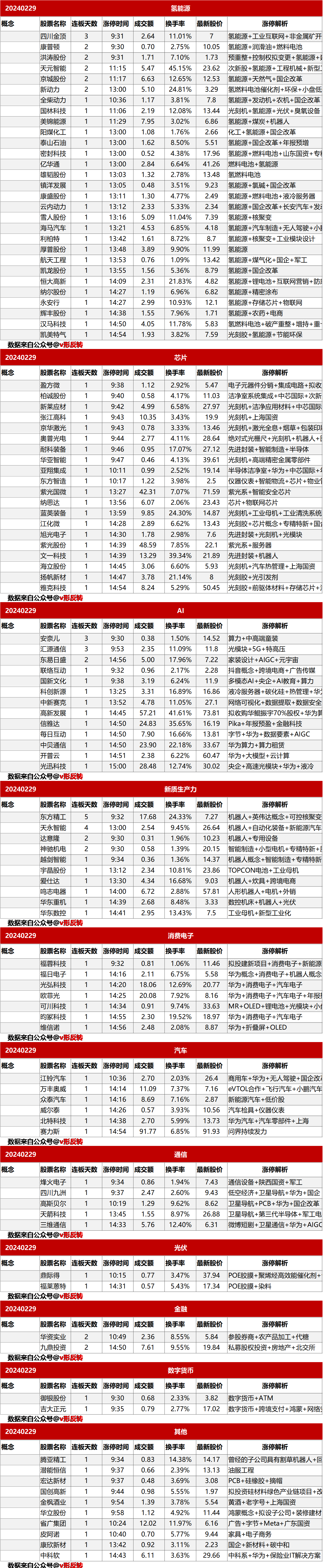 涨停复盘20240229：氢能源、芯片