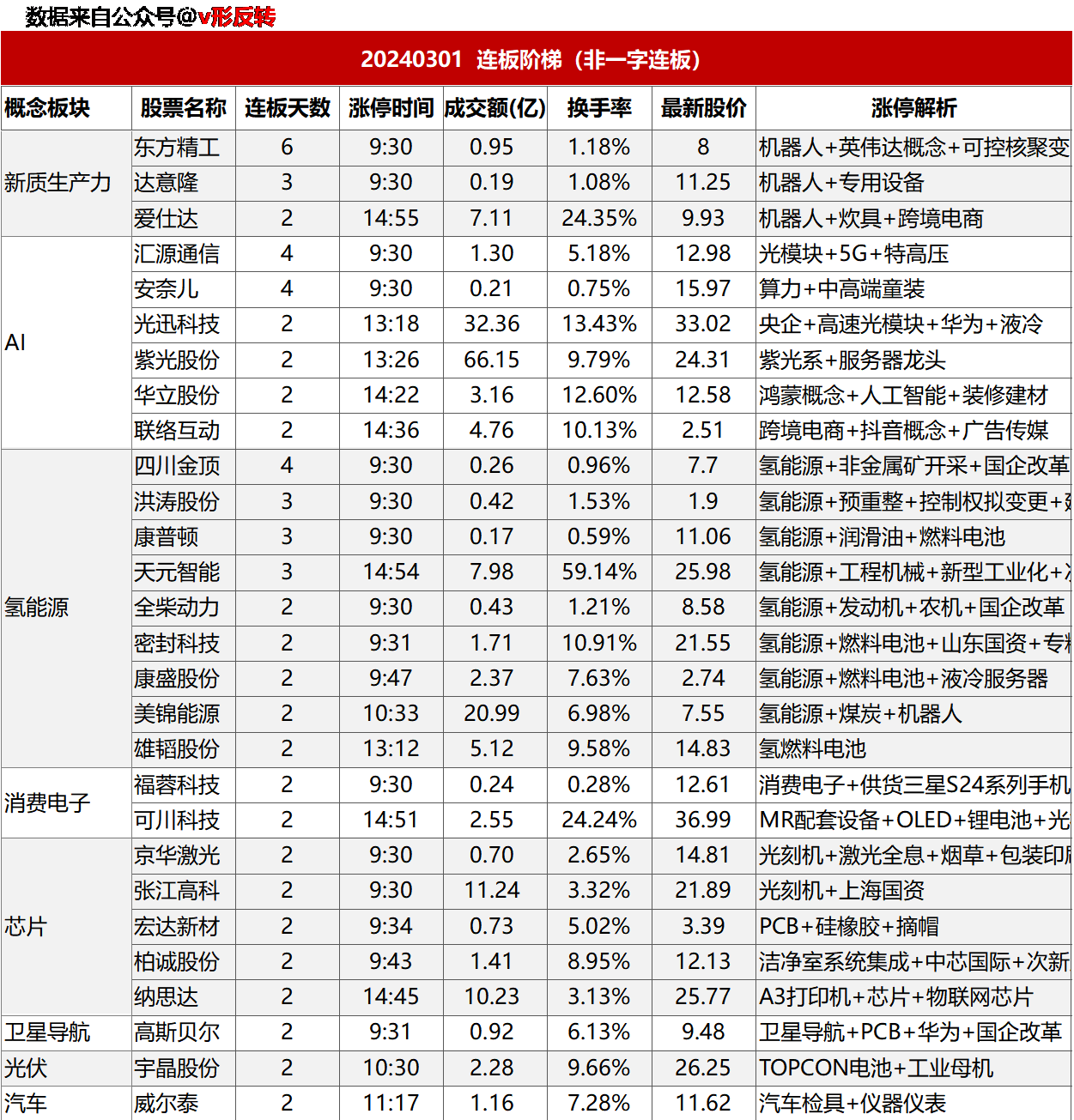 涨停复盘20240301：充电桩