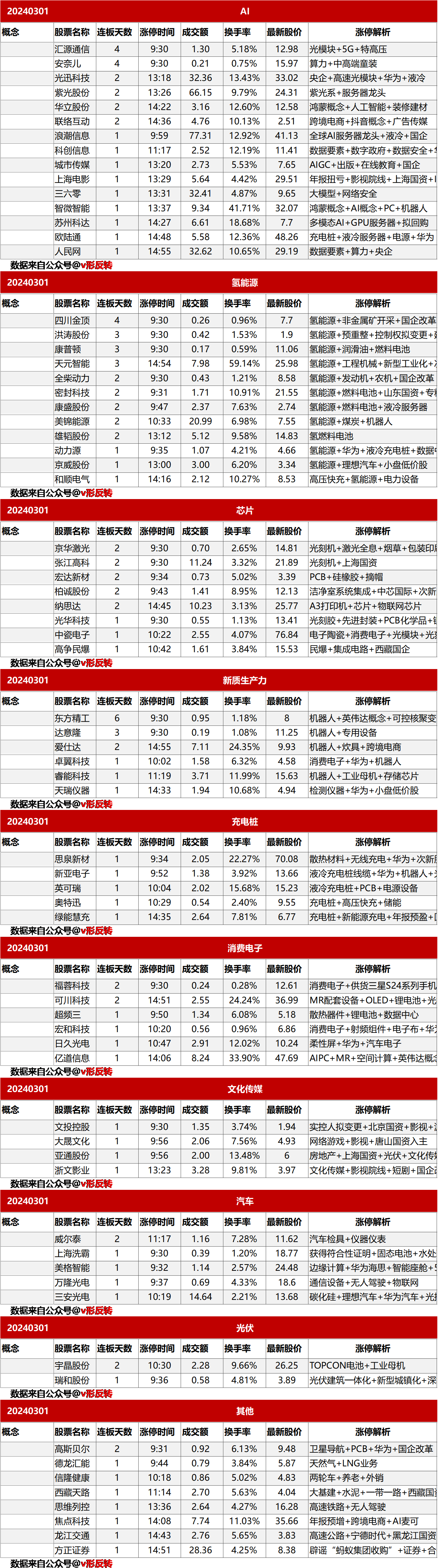 涨停复盘20240301：充电桩