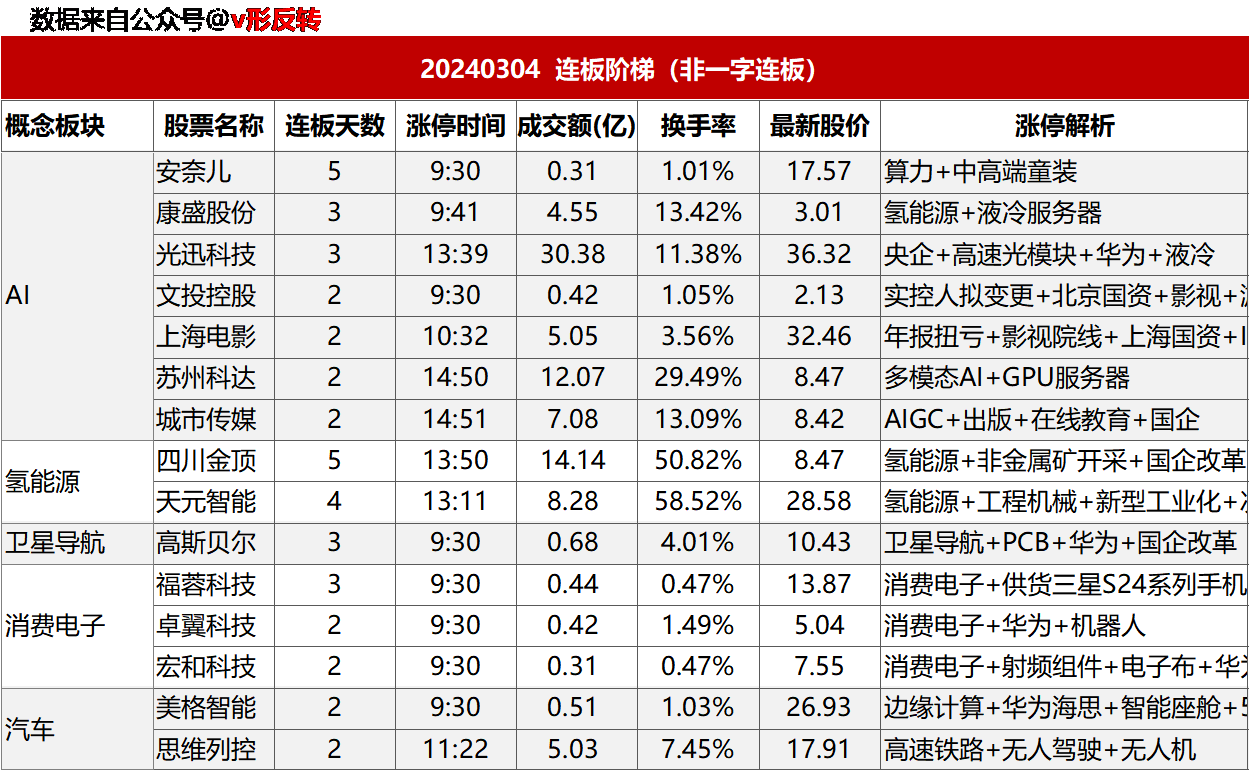 涨停复盘20240304：AI、消费电子