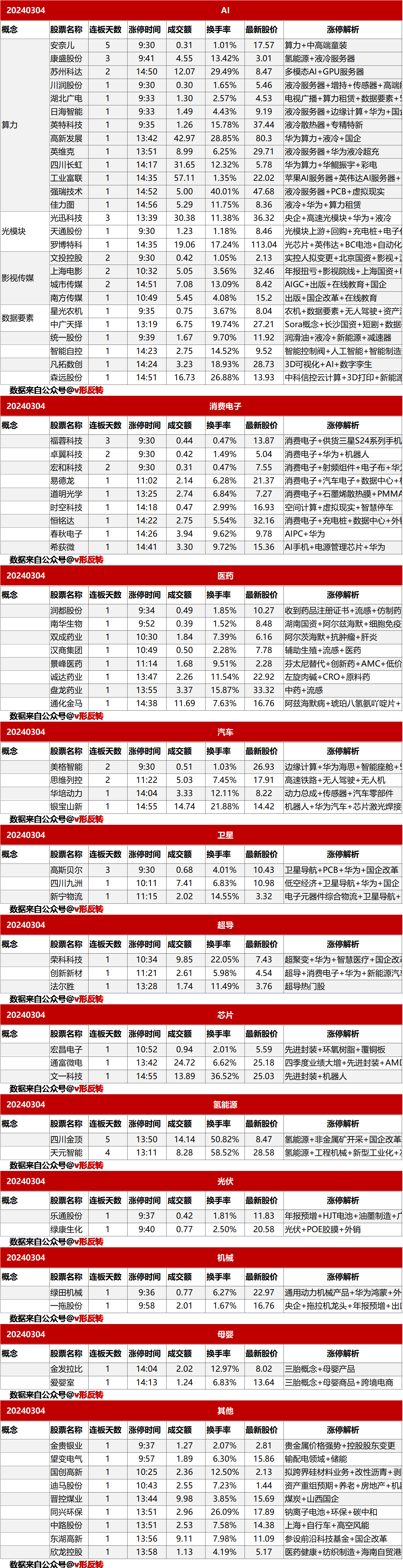 涨停复盘20240304：AI、消费电子