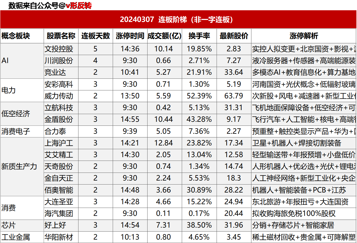 涨停复盘20240307：新质生产力/设备更新