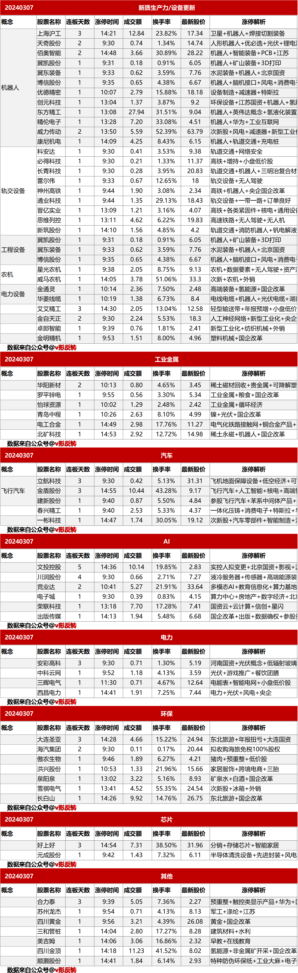 涨停复盘20240307：新质生产力/设备更新