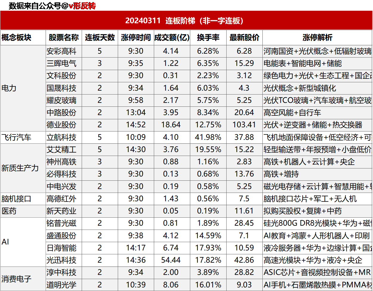 涨停复盘20240311：锂电池、电力