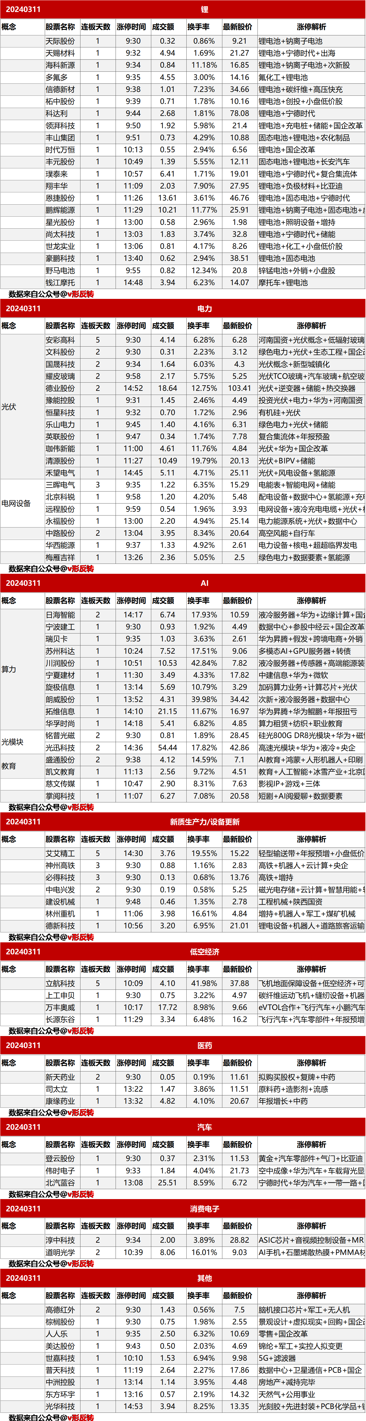 涨停复盘20240311：锂电池、电力