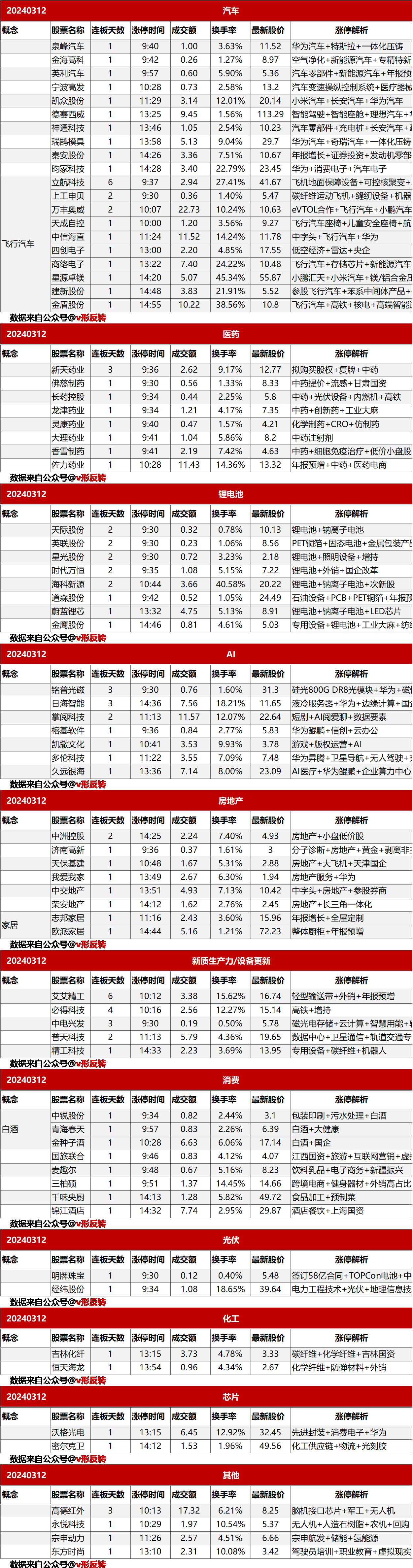 涨停复盘20240312：汽车/飞行汽车