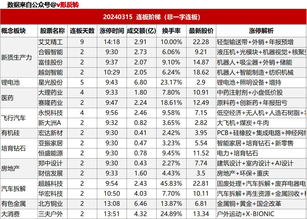 涨停复盘20240315：汽车拆解/电池回收、新质生产力/设备更新