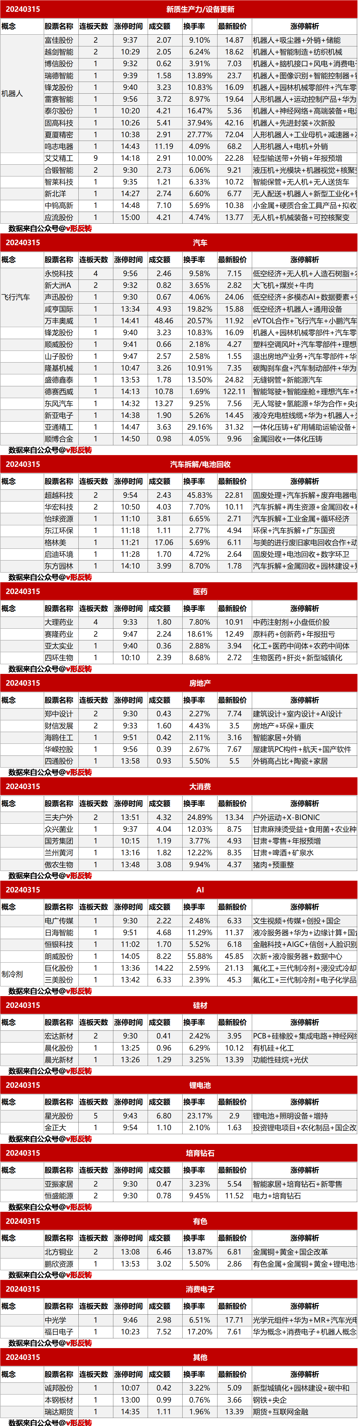 涨停复盘20240315：汽车拆解/电池回收、新质生产力/设备更新