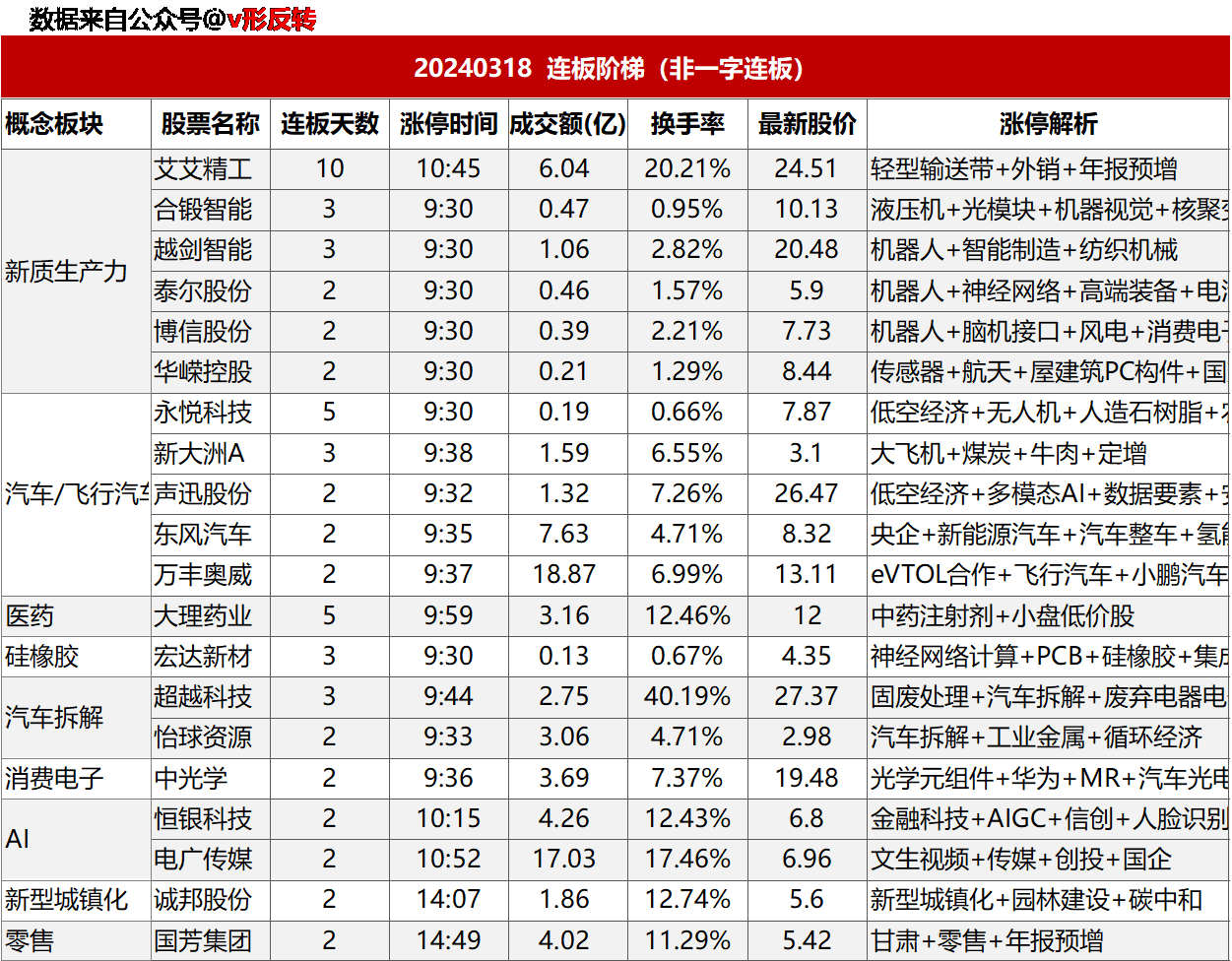 涨停复盘20240318：汽车/飞行汽车、新质生产力（机器人）