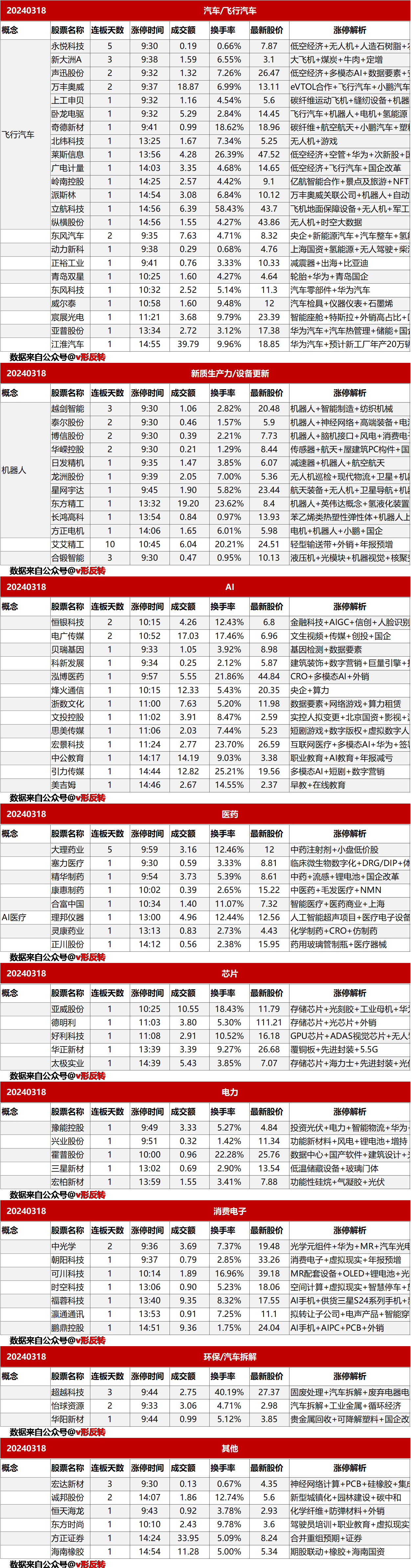 涨停复盘20240318：汽车/飞行汽车、新质生产力（机器人）