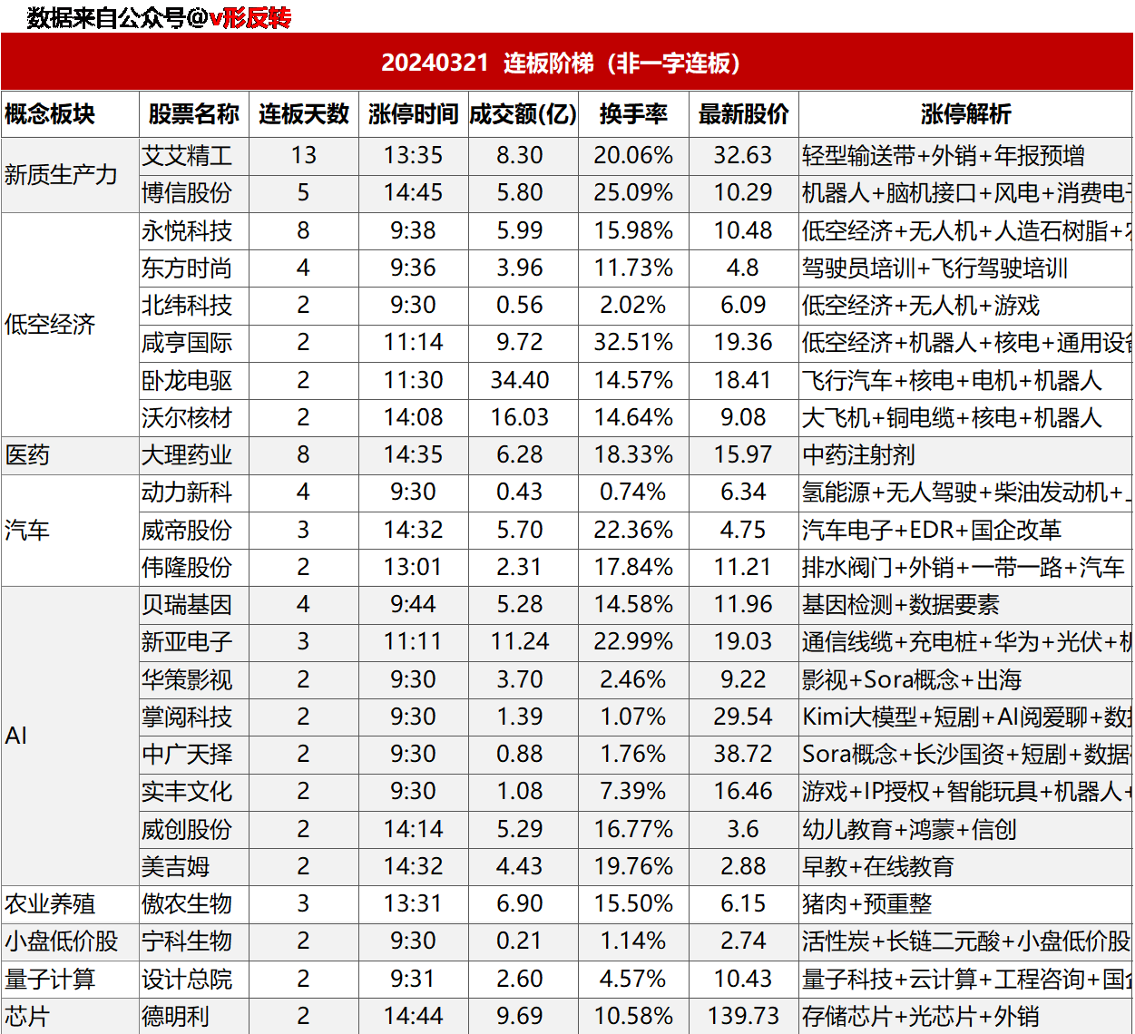 涨停复盘20240321：低空经济（飞行汽车）、农业养殖（猪肉）