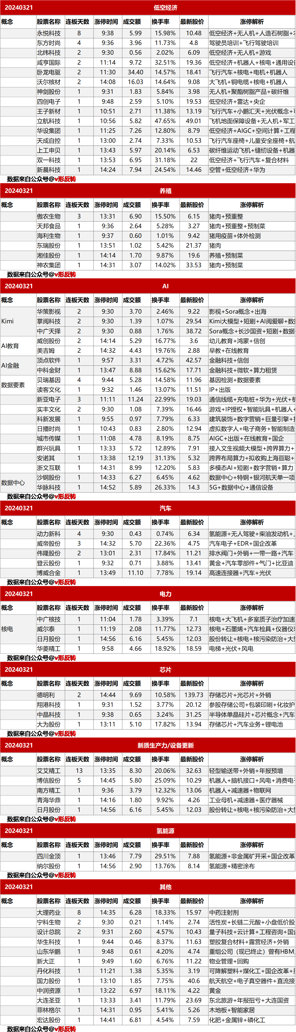 涨停复盘20240321：低空经济（飞行汽车）、农业养殖（猪肉）