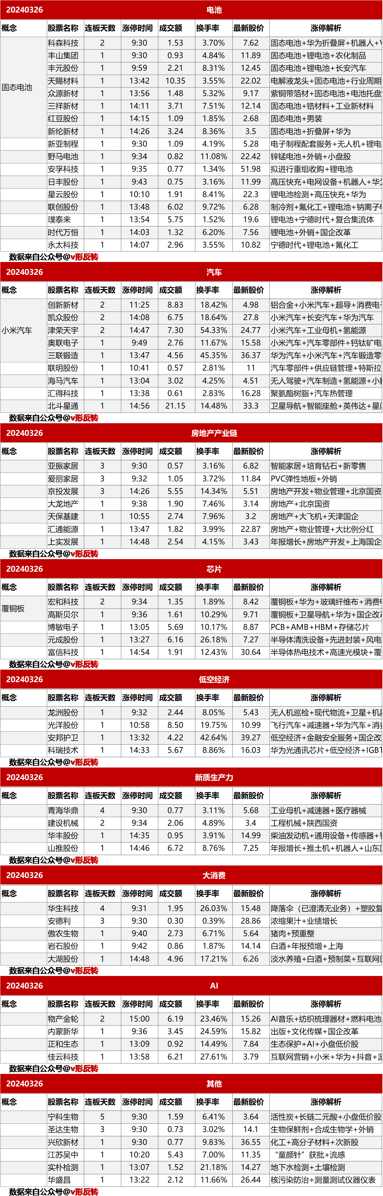 涨停复盘20240326：锂电池（固态电池）