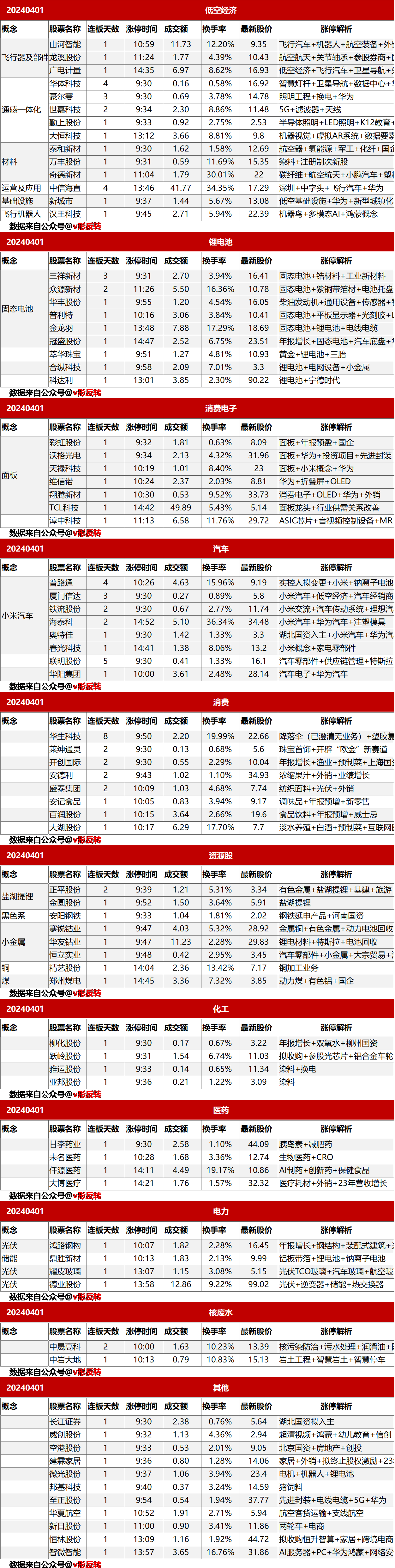 涨停复盘20240401：低空经济、固态电池