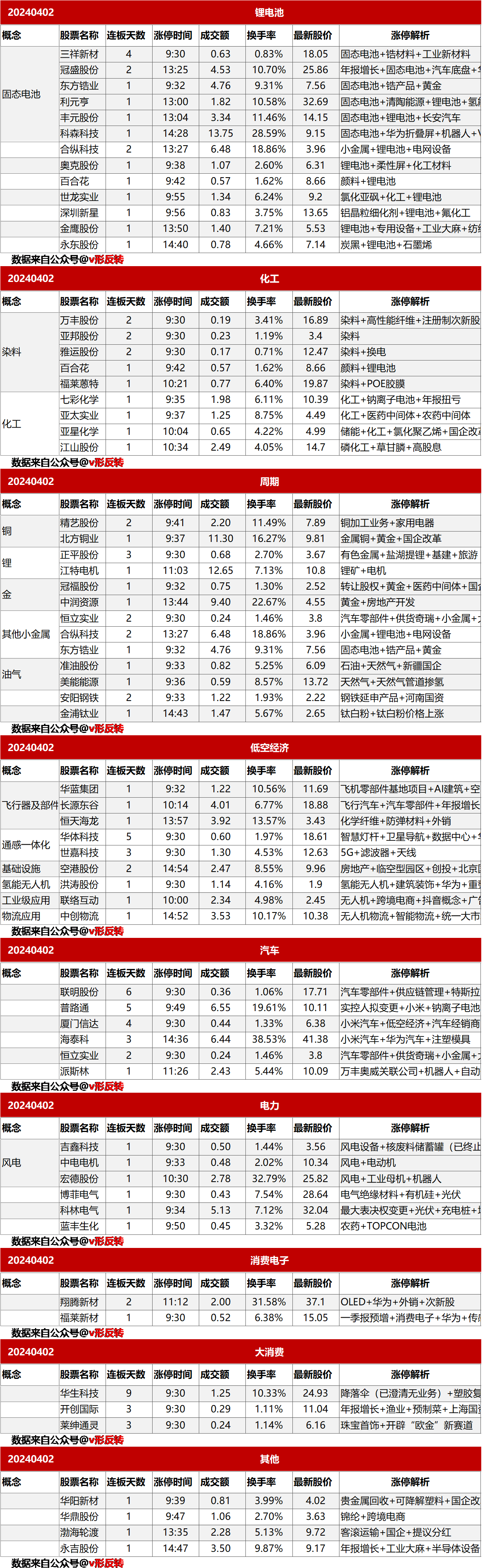 涨停复盘20240402：锂电池（固态电池）、化工