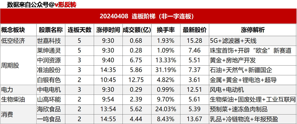 涨停复盘20240408：汽车（自动驾驶）、电力