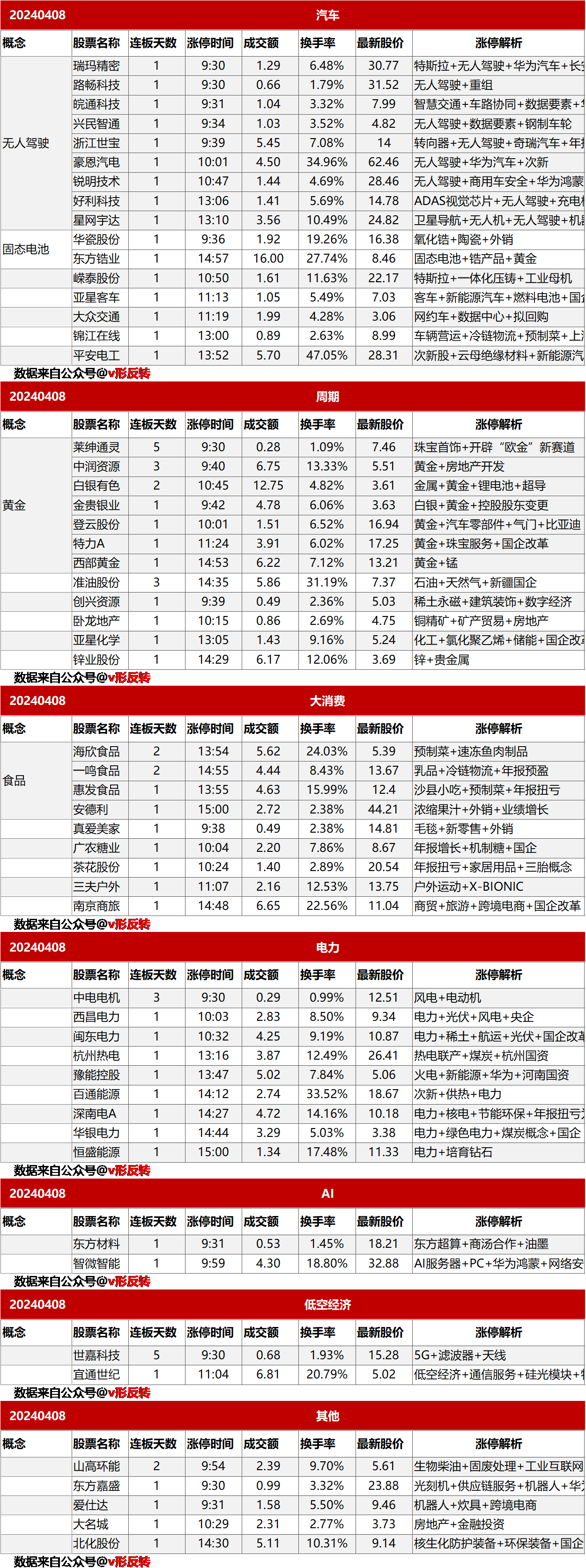 涨停复盘20240408：汽车（自动驾驶）、电力