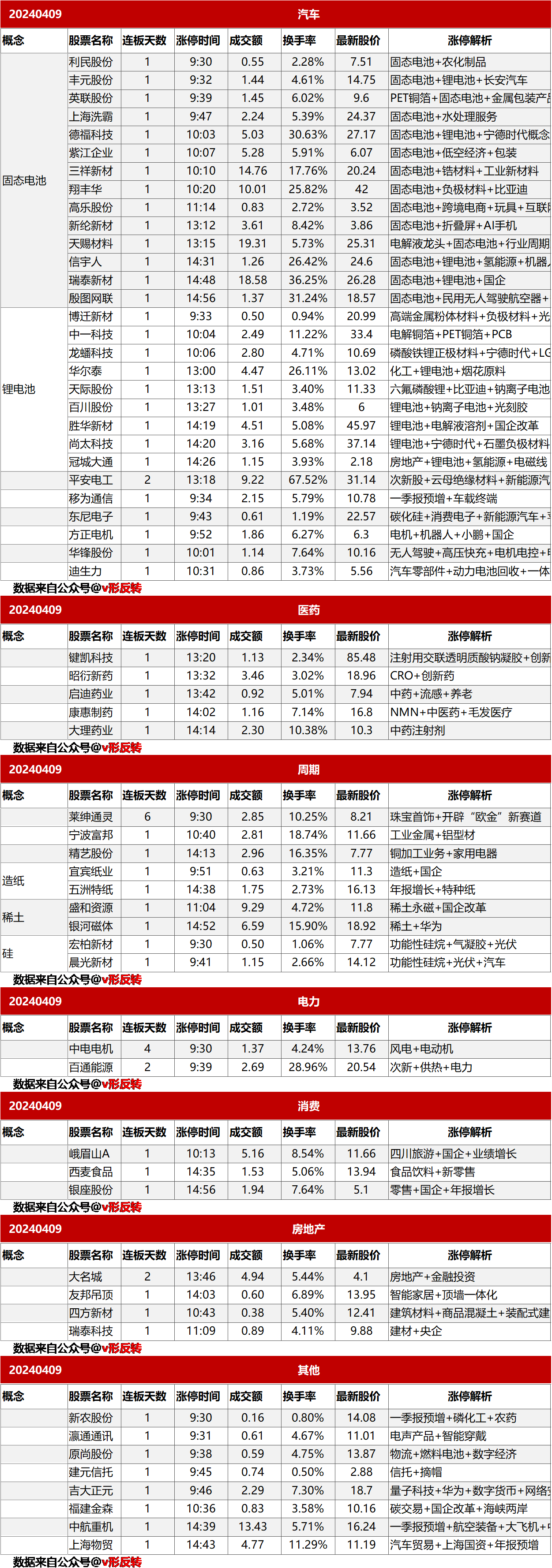 涨停复盘20240409：固态电池