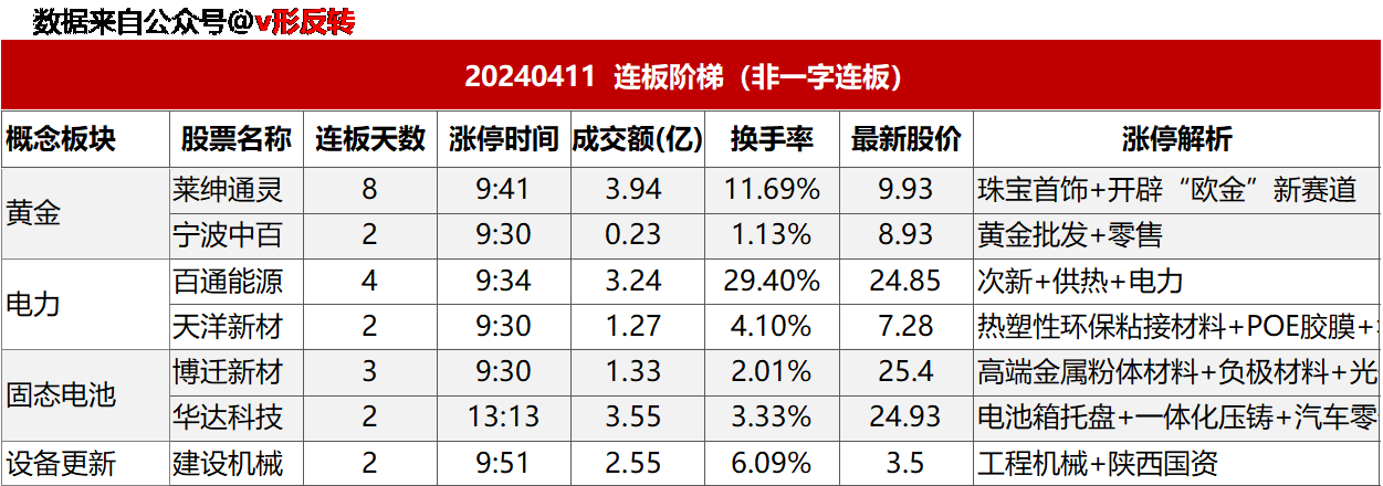 涨停复盘20240411：设备更新（工程机械）、AI