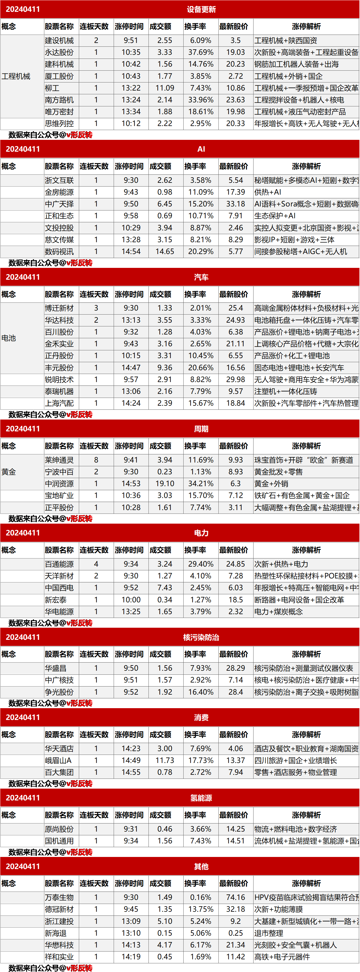 涨停复盘20240411：设备更新（工程机械）、AI