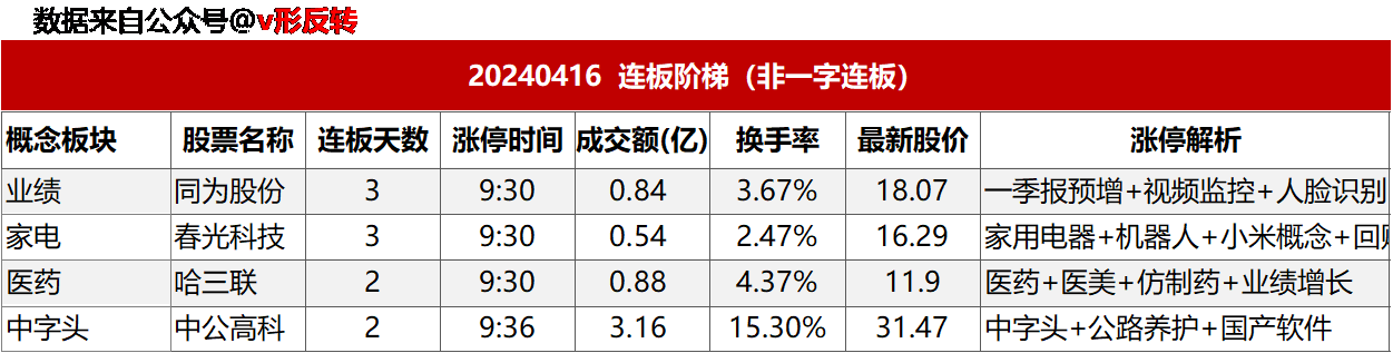 涨停复盘20240416：无